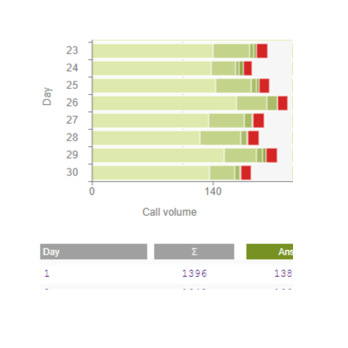 Inbound call performance screenshot